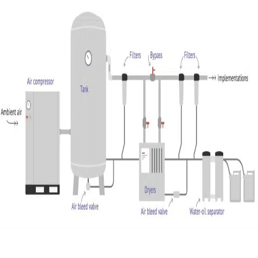 Compressed Air System Design for Screw Compressors